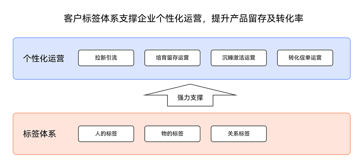 全员营销 营销自动化 邮件营销 Focussend