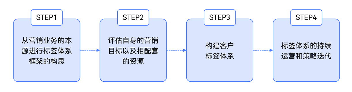 全员营销 营销自动化 邮件营销 Focussend