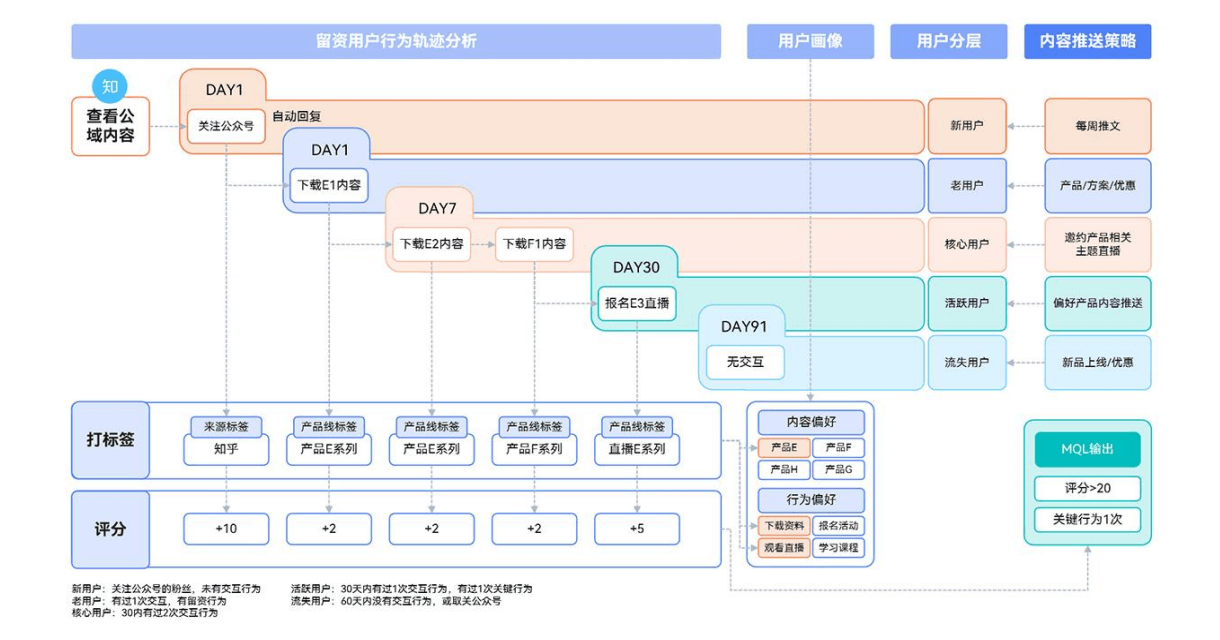 营销自动化_邮件营销_Focussend